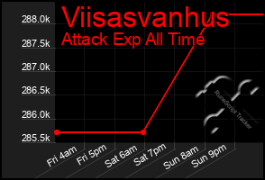 Total Graph of Viisasvanhus