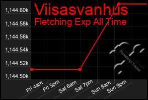 Total Graph of Viisasvanhus