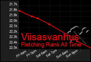 Total Graph of Viisasvanhus