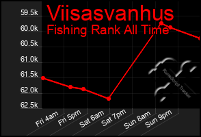 Total Graph of Viisasvanhus
