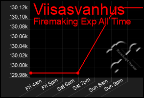 Total Graph of Viisasvanhus