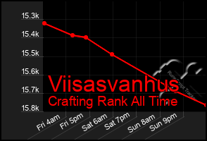 Total Graph of Viisasvanhus