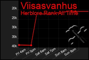Total Graph of Viisasvanhus