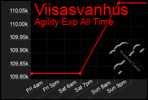 Total Graph of Viisasvanhus