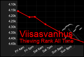Total Graph of Viisasvanhus