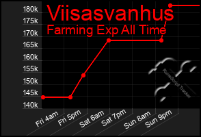 Total Graph of Viisasvanhus