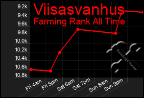 Total Graph of Viisasvanhus