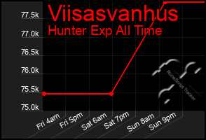 Total Graph of Viisasvanhus