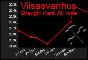 Total Graph of Viisasvanhus