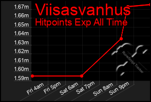 Total Graph of Viisasvanhus