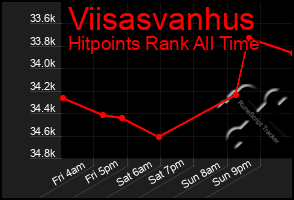 Total Graph of Viisasvanhus