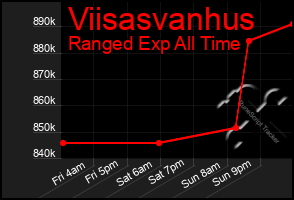 Total Graph of Viisasvanhus