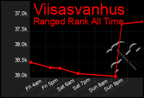 Total Graph of Viisasvanhus