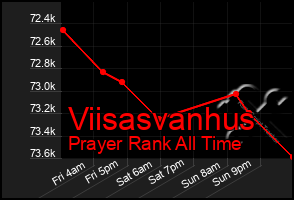 Total Graph of Viisasvanhus