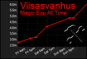 Total Graph of Viisasvanhus