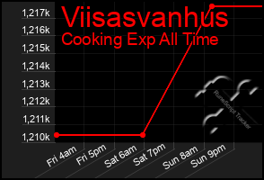 Total Graph of Viisasvanhus