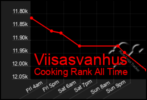 Total Graph of Viisasvanhus