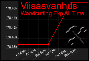 Total Graph of Viisasvanhus
