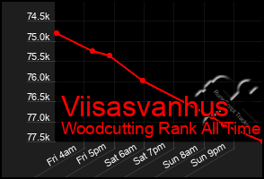 Total Graph of Viisasvanhus