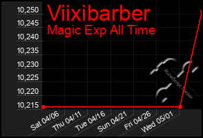 Total Graph of Viixibarber