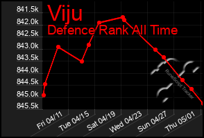 Total Graph of Viju