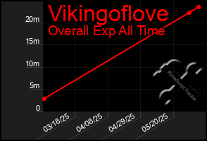 Total Graph of Vikingoflove
