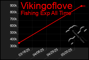 Total Graph of Vikingoflove