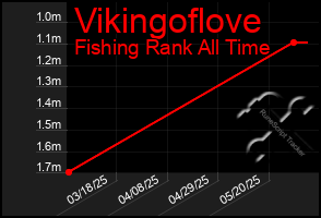 Total Graph of Vikingoflove