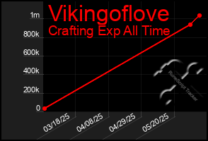Total Graph of Vikingoflove