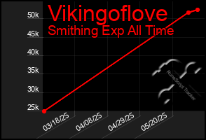 Total Graph of Vikingoflove