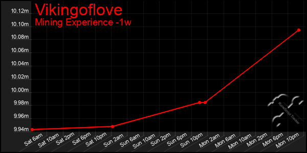 Last 7 Days Graph of Vikingoflove