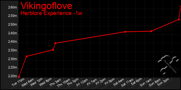Last 7 Days Graph of Vikingoflove