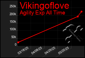 Total Graph of Vikingoflove