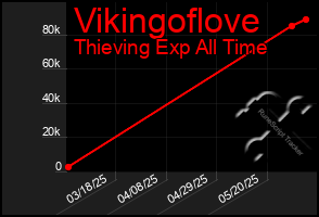 Total Graph of Vikingoflove