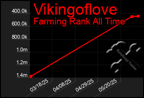 Total Graph of Vikingoflove