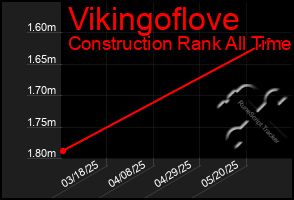 Total Graph of Vikingoflove