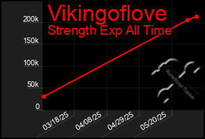 Total Graph of Vikingoflove