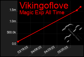 Total Graph of Vikingoflove