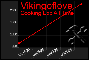 Total Graph of Vikingoflove