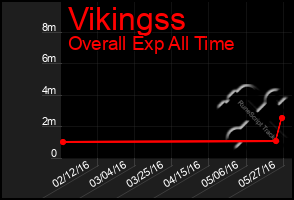 Total Graph of Vikingss
