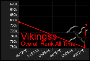 Total Graph of Vikingss