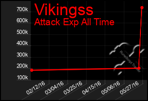 Total Graph of Vikingss