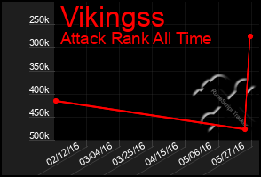 Total Graph of Vikingss
