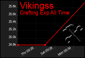 Total Graph of Vikingss