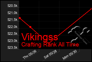 Total Graph of Vikingss