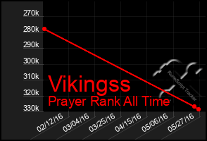 Total Graph of Vikingss