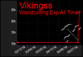 Total Graph of Vikingss