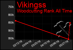 Total Graph of Vikingss