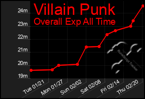 Total Graph of Villain Punk