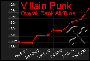 Total Graph of Villain Punk